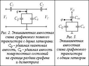 Подпись:   Рис. 3. Эквивалентная емкостная схема графенового транзистора с одним затворомРис. 2. Эквивалентная емкостная схема графенового полевого транзистора с двумя затворами: CQ – удельная квантовая емкость, Cit – удельная емкость поверхностных состояний на границе раздела графена и диэлектрика    