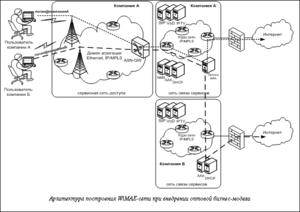 Подпись:  Архитектура построения WiMAX-сети при внедрении оптовой бизнес-модели
