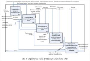 Подпись:  Рис. 1. Структурная схема функционирования этапа ОКП