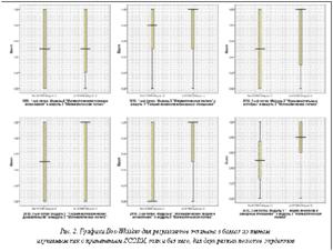 Подпись:       Рис. 2. Графики Box-Whisker для результатов экзамена в баллах по темам, изучаемым как с применением SCORM, так и без него, для двух разных потоков студентов
