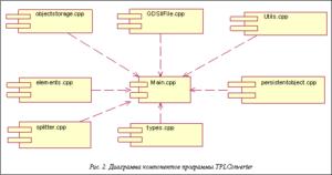 Подпись:  Рис. 2. Диаграмма компонентов программы TPLConverter