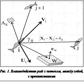 Подпись:  Рис. 1. Взаимодействие рыб с потоком, между собой, с препятствиями 