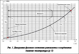 Подпись:  Рис. 1. Диаграмма фазового состояния углекислоты в координатах давление–температура (р–T)