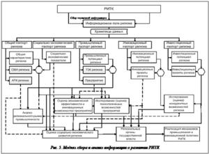 Подпись:  Рис. 5. Модель сбора и анализ информации о развитии РИТК