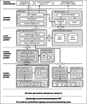 Подпись:  Архитектура системы метамониторинга РВСThe architecture of distributed computing environment metamonitoring system