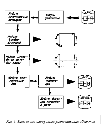 Подпись:  
Рис. 2. Блок-схема алгоритма распознавания объектов
