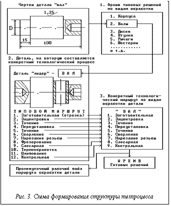 Подпись:  
Рис. 3. Схема формирования структуры техпроцесса
