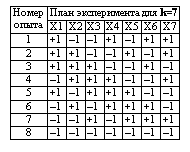Подпись: Номер
опыта	План эксперимента для k=7
	Х1 	Х2	Х3	Х4	Х5	Х6	Х7
1	+1	–1	–1	+1	–1	+1	+1
2	+1	+1	–1	–1	+1	–1	+1
3	+1	+1	+1	–1	–1	+1	–1
4	–1	+1	+1	+1	–1	–1	+1
5	+1	–1	+1	+1	+1	–1	–1
6	–1	+1	–1	+1	+1	+1	–1
7	–1	–1	+1	–1	+1	+1	+1
8	–1	–1	–1	–1	–1	–1	–1

