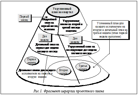 Подпись:  Рис.1. Фрагмент иерархии проектного плана