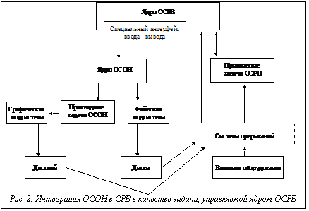 Подпись:  Рис. 2. Интеграция ОСОН в СРВ в качестве задачи, управляемой ядром ОСРВ