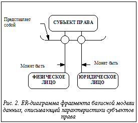 Подпись: Рис. 2. ER-диаграмма фрагмента базисной модели данных, описывающей характеристики субъектов права