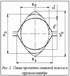 Подпись:  
Рис. 2. Схема прокатки овальной полосы в круглом калибре
