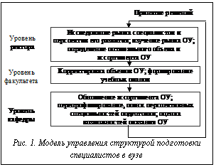 Подпись:  Рис. 1. Модель управления структурой подготовки спе-циалистов в вузе