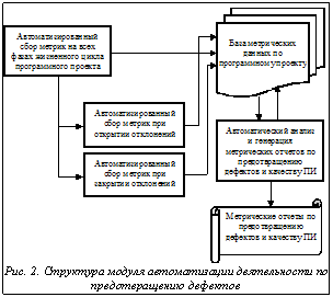 Подпись:  Рис. 2. Структура модуля автоматизации деятельности по предотвращению дефектов