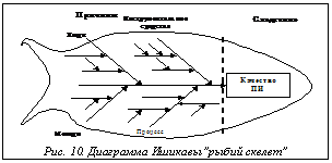 Подпись:  Рис. 10. Диаграмма Ишикавы 