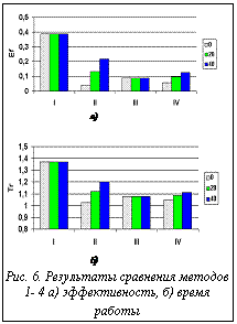 Подпись:   Рис. 6. Результаты сравнения методов 1- 4 а) эффективность, б) время рабо-ты