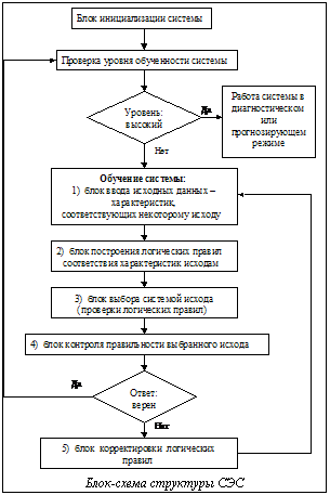 Подпись:  Блок-схема структуры СЭС