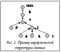 Подпись:  Рис. 2. Пример иерархической структуры данных