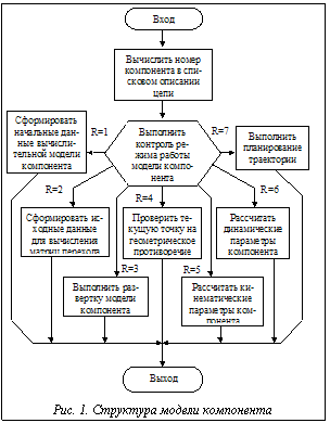 Подпись:  Рис. 1. Структура модели компонента