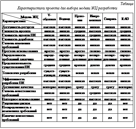 Подпись: Таблица Характеристики проекта для выбора модели ЖЦ разработки 