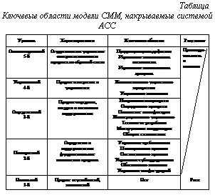 Подпись: Таблица Ключевые области модели СММ, накрываемые системой АСС