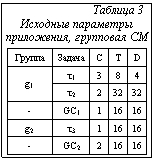Подпись: Таблица 3 Исходные параметры при-ложения, групповая СМГруппа	Задача	C	T	Dg1	t1	3	8	4t2	2	32	32-	GC1	1	16	16g2	t3	1	16	16-	GC2	2	16	16