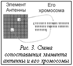 Подпись:  
Рис. 3. Схема сопоставле-ния элемента антенны и его хромосомы

