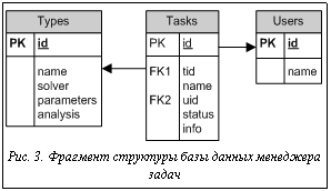 Подпись:  Рис. 3. Фрагмент структуры базы данных менеджера задач