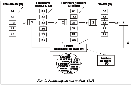 Подпись: Рис. 5. Концептуальная модель ТПИ