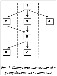 Подпись:  Рис. 1. Диаграмма зависимостей и распределения их по потокам