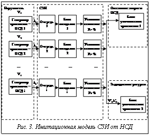 Подпись:  Рис. 3. Имитационная модель СЗИ от НСД
