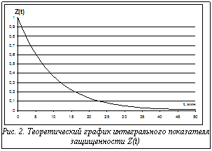 Подпись:  Рис. 2. Теоретический график интегрального показателя защищенности Z(t)