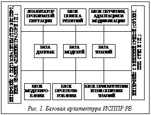 Подпись:  Рис. 1. Базовая архитектура ИСППР РВ