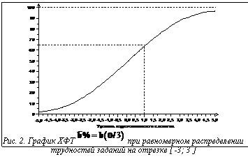 Подпись:  Рис. 2. График ХФТ   при равномерном распределении трудностей заданий на отрезке [ -3; 3 ]