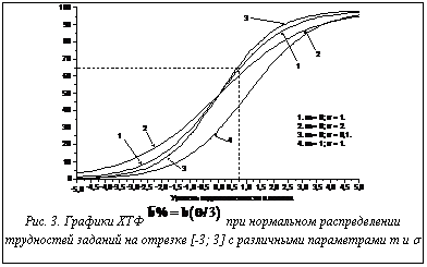 Подпись:  Рис. 3. Графики ХТФ   при нормальном распределении труд-ностей заданий на отрезке [-3; 3] с различными параметрами m и s