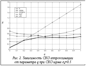 Подпись:  
Рис. 2. Зависимость СКО аппроксимации
от параметра q при СКО шума σε=0.5
