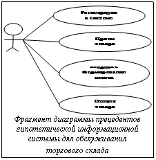 Подпись:  
Фрагмент диаграммы прецедентов 
гипотетической информационной
системы для обслуживания
торгового склада

