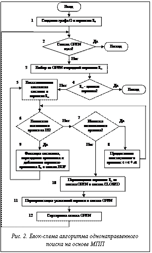 Подпись:  Рис. 2. Блок-схема алгоритма однонаправленного поиска на основе МПП