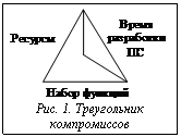 Подпись:  Рис. 1. Треугольниккомпромиссов
