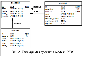 Подпись:  Рис. 2. Таблицы для хранения модели PSM