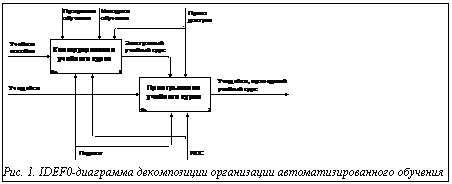 Подпись:  Рис. 1. IDEF0-диаграмма декомпозиции организации автоматизированного обучения