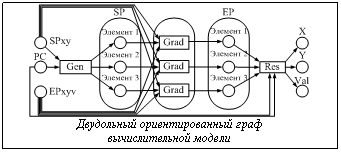 Подпись:  Двудольный ориентированный графвычислительной модели