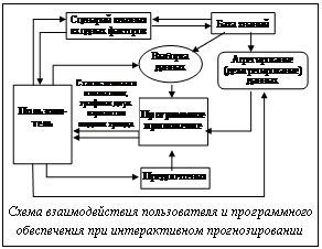 Подпись:  
Схема взаимодействия пользователя и программного обеспечения при интерактивном прогнозировании
