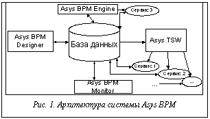 Подпись: Рис. 1. Архитектура системы Asys BPM