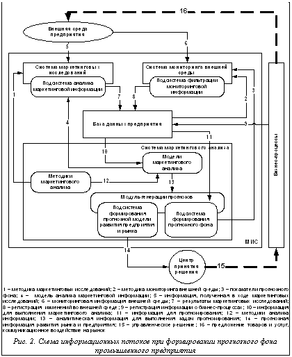 Подпись: Рис. 2. Схема информационных потоков при формировании прогнозного фона про-мышленного предприятия