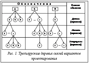 Подпись: Рис. 1. Трехъярусные деревья связей вариантов проек-тирования
