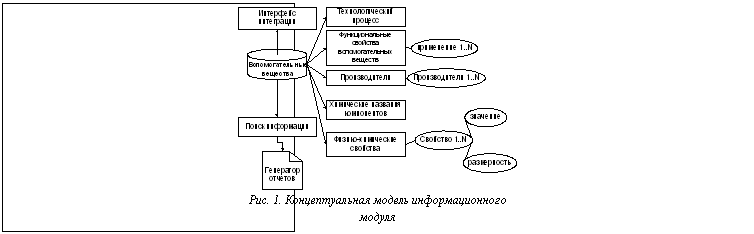 Подпись: Рис. 1. Концептуальная модель информационного модуля