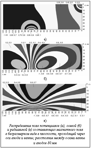 Подпись: а) б) в)Распределение поля потенциалов (а), осевой (б) и ради-альной (в) составляющих магнитного поля в безразмер-ном виде в плоскости, проходящей через оси анода и ван-ны; расстояние между осями ванны и анодов 80 мм