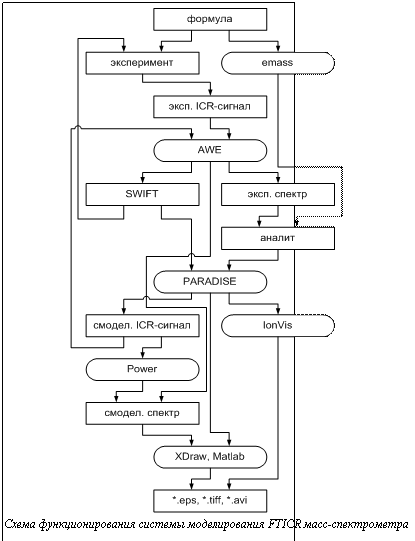 Подпись: Схема функционирования системы моделирования FTICR масс-спектрометра