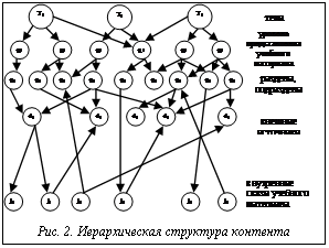 Подпись: Рис. 2. Иерархическая структура контента